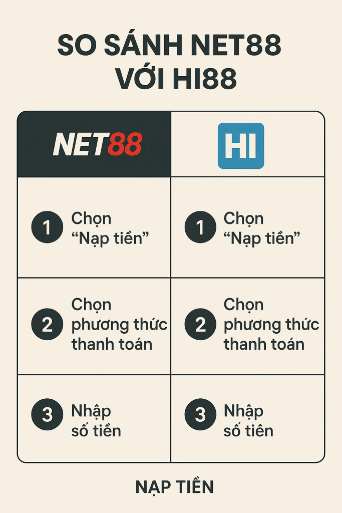 So sánh Net88 và Hi88 về quy trình nạp tiền